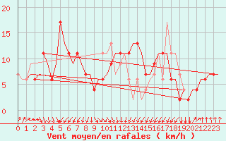 Courbe de la force du vent pour Palermo / Punta Raisi