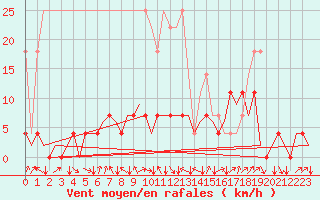 Courbe de la force du vent pour Berlin-Tegel