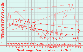 Courbe de la force du vent pour Santander / Parayas