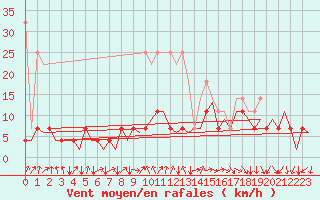 Courbe de la force du vent pour Frankfort (All)
