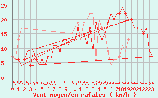 Courbe de la force du vent pour London / Heathrow (UK)