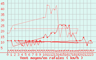 Courbe de la force du vent pour Frankfort (All)