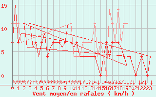 Courbe de la force du vent pour Krakow