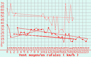 Courbe de la force du vent pour Muenster / Osnabrueck