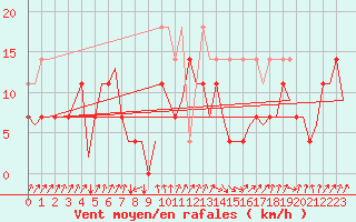 Courbe de la force du vent pour Amsterdam Airport Schiphol