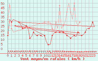 Courbe de la force du vent pour Amsterdam Airport Schiphol