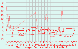 Courbe de la force du vent pour Alesund / Vigra