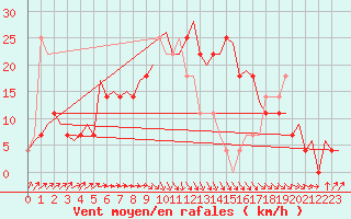 Courbe de la force du vent pour Beograd / Surcin