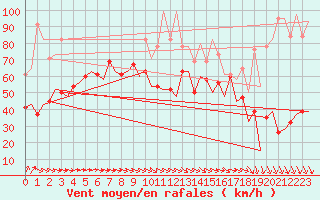 Courbe de la force du vent pour Islay