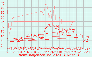 Courbe de la force du vent pour Frankfort (All)