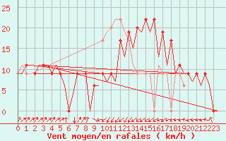 Courbe de la force du vent pour Santander / Parayas