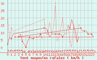 Courbe de la force du vent pour Malatya / Erhac