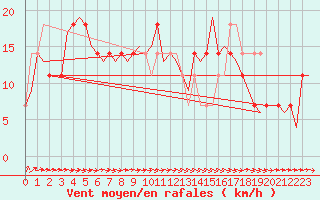 Courbe de la force du vent pour Noervenich