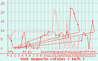 Courbe de la force du vent pour Granada / Aeropuerto