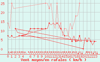 Courbe de la force du vent pour Berlin-Tegel
