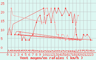 Courbe de la force du vent pour Stuttgart-Echterdingen