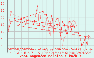 Courbe de la force du vent pour Burgas