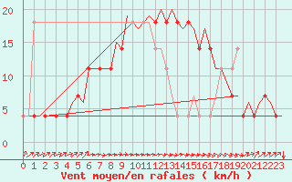 Courbe de la force du vent pour Kajaani