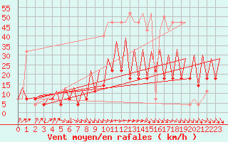 Courbe de la force du vent pour Tallinn