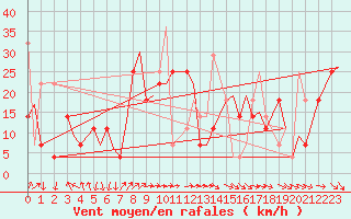 Courbe de la force du vent pour Vadso