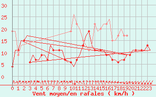 Courbe de la force du vent pour Aberdeen (UK)