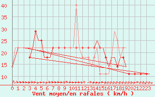 Courbe de la force du vent pour Kharkiv