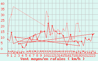Courbe de la force du vent pour San Sebastian (Esp)