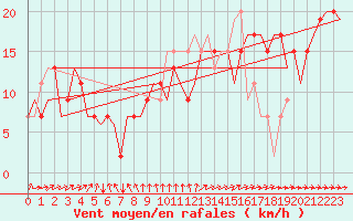 Courbe de la force du vent pour Ventspils