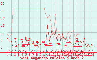 Courbe de la force du vent pour Emmen