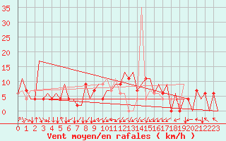 Courbe de la force du vent pour Asturias / Aviles