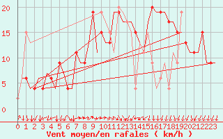 Courbe de la force du vent pour Aberdeen (UK)