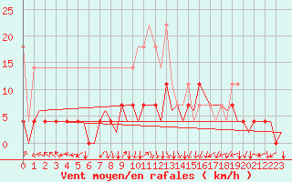 Courbe de la force du vent pour Augsburg