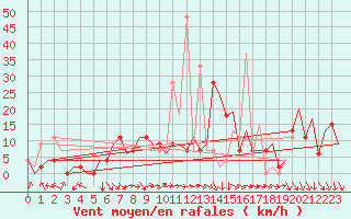 Courbe de la force du vent pour Skopje-Petrovec