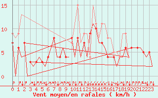 Courbe de la force du vent pour San Sebastian (Esp)