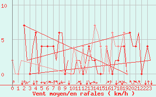 Courbe de la force du vent pour Pamplona (Esp)