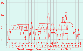 Courbe de la force du vent pour Gerona (Esp)