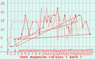 Courbe de la force du vent pour Ekaterinburg