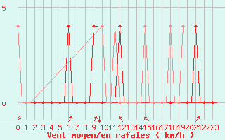 Courbe de la force du vent pour Ekaterinburg