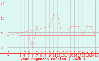 Courbe de la force du vent pour Gradiste