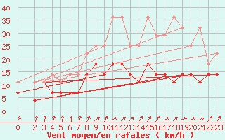 Courbe de la force du vent pour Humain (Be)