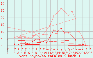 Courbe de la force du vent pour Pinsot (38)