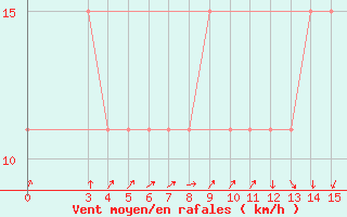 Courbe de la force du vent pour Bobo-Dioulasso