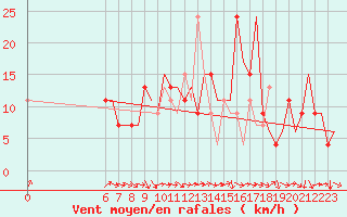 Courbe de la force du vent pour Colmar - Houssen (68)
