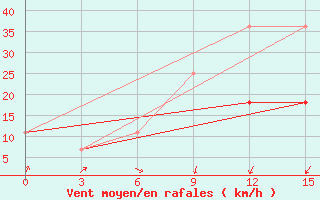 Courbe de la force du vent pour Rubcovsk