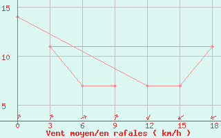 Courbe de la force du vent pour Bol