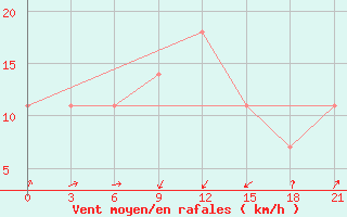 Courbe de la force du vent pour Idjevan