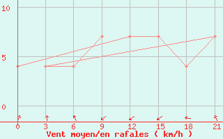 Courbe de la force du vent pour Senkursk