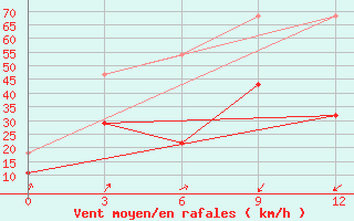 Courbe de la force du vent pour Naran Bulag