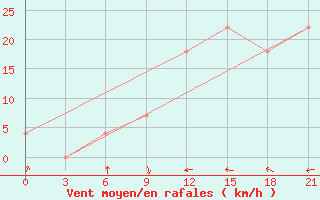 Courbe de la force du vent pour Vaida Guba Bay