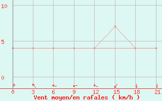 Courbe de la force du vent pour Sar